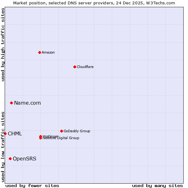 Market position of Name.com vs. OpenSRS vs. CHML