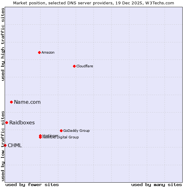 Market position of Name.com vs. Raidboxes vs. CHML