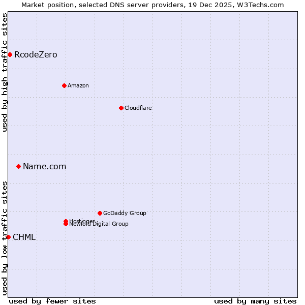 Market position of Name.com vs. RcodeZero vs. CHML