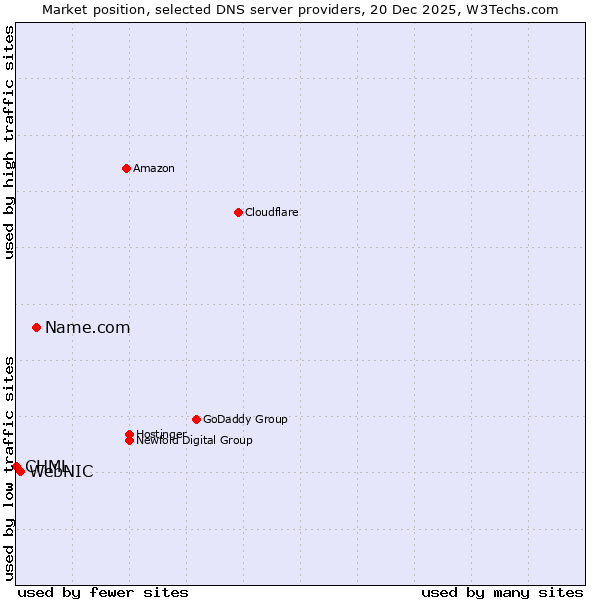 Market position of Name.com vs. WebNIC vs. CHML