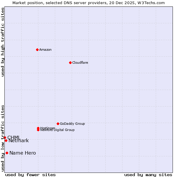 Market position of Name Hero vs. Netmark vs. CHML