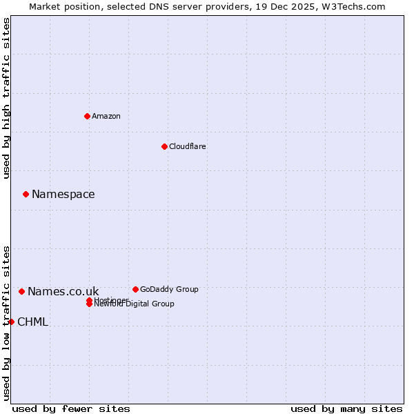 Market position of Namespace vs. Names.co.uk vs. CHML