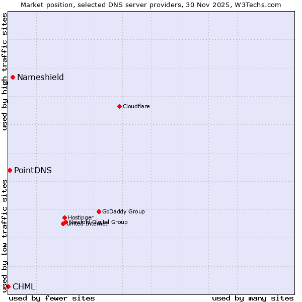 Market position of Nameshield vs. PointDNS vs. CHML