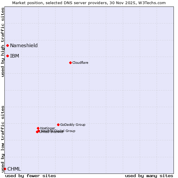 Market position of IBM vs. Nameshield vs. CHML