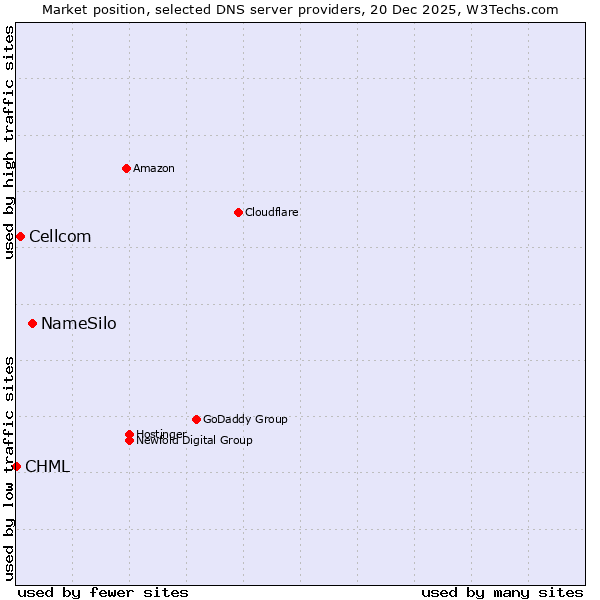 Market position of NameSilo vs. Cellcom vs. CHML