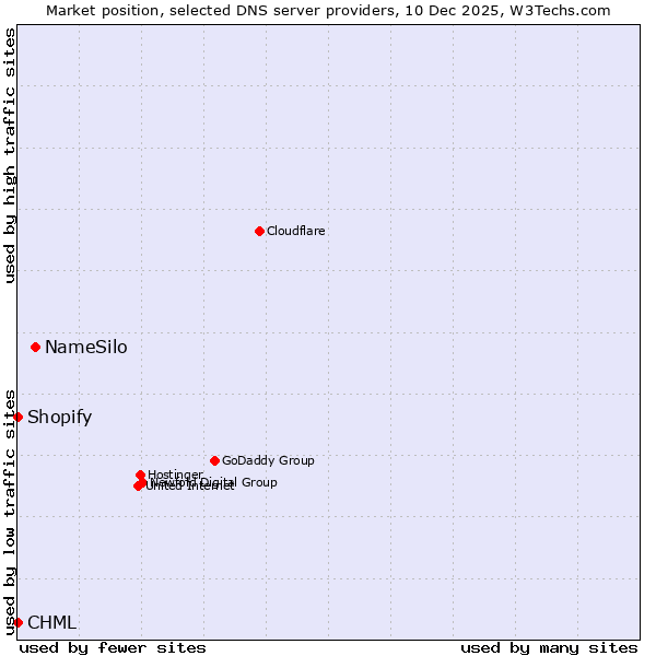 Market position of NameSilo vs. Shopify vs. CHML
