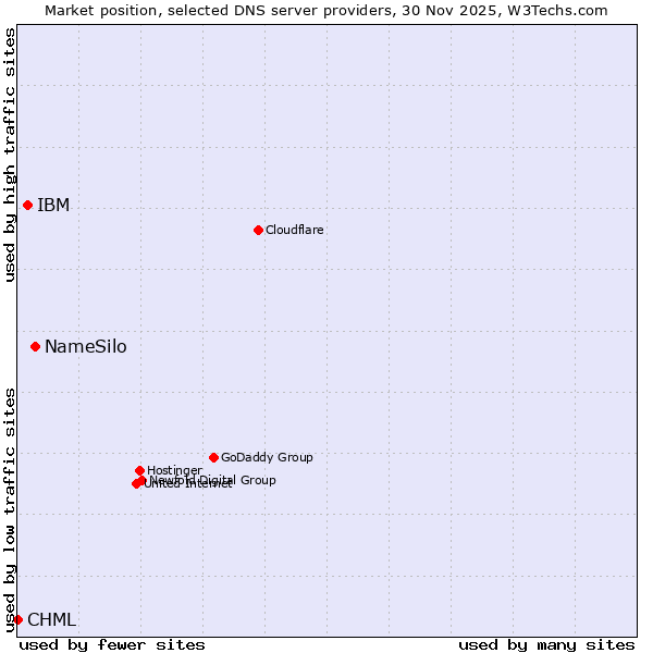 Market position of NameSilo vs. IBM vs. CHML