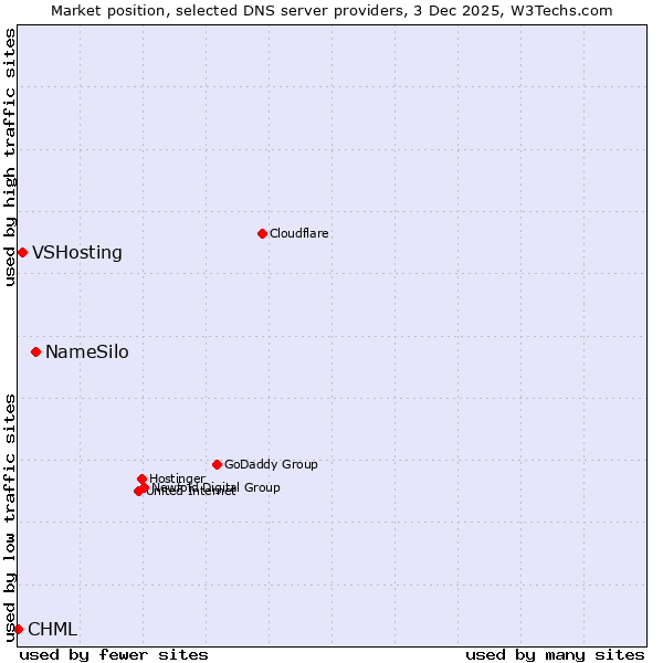 Market position of NameSilo vs. VSHosting vs. CHML