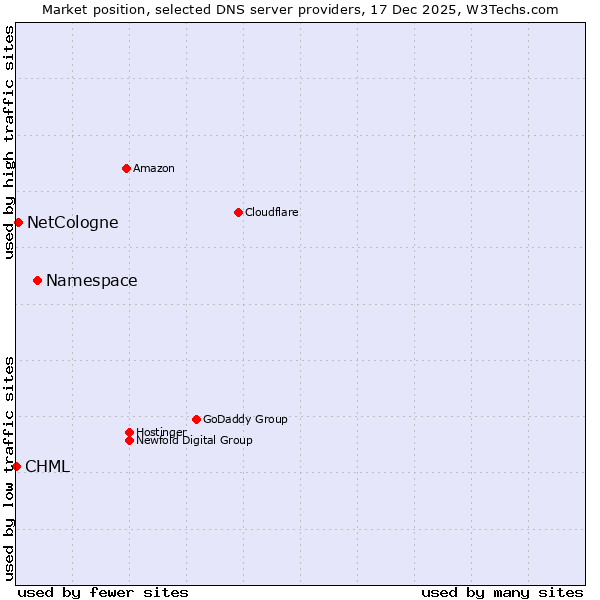 Market position of Namespace vs. NetCologne vs. CHML