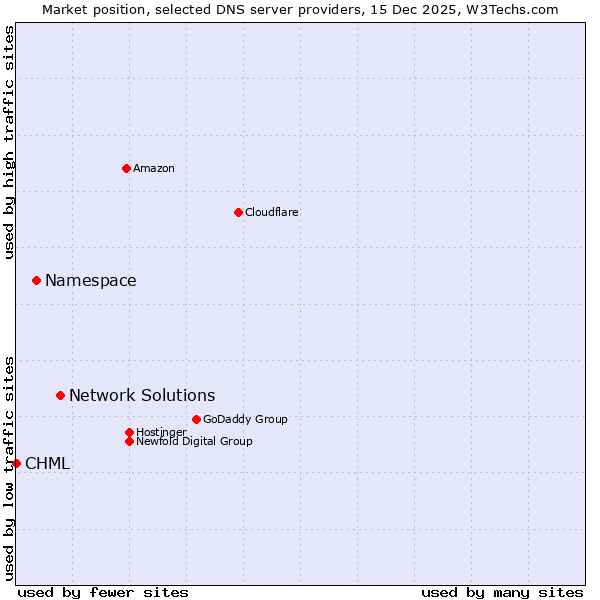 Market position of Network Solutions vs. Namespace vs. CHML