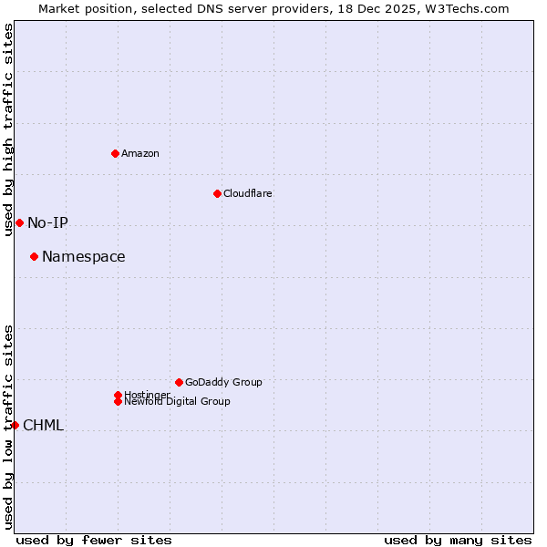 Market position of Namespace vs. No-IP vs. CHML