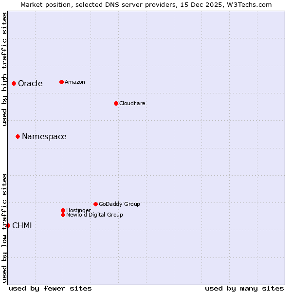 Market position of Namespace vs. Oracle vs. CHML