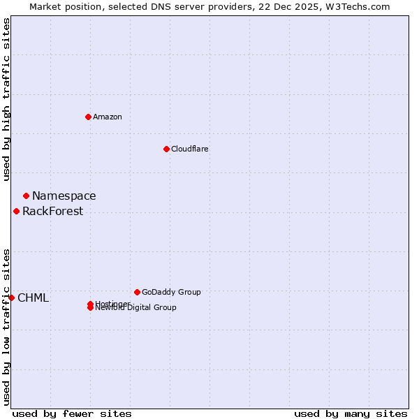 Market position of Namespace vs. RackForest vs. CHML