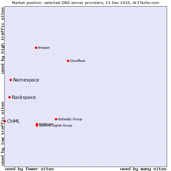 Market position of Namespace vs. Rackspace vs. CHML