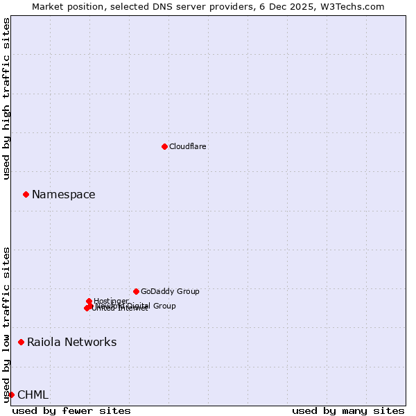 Market position of Namespace vs. Raiola Networks vs. CHML