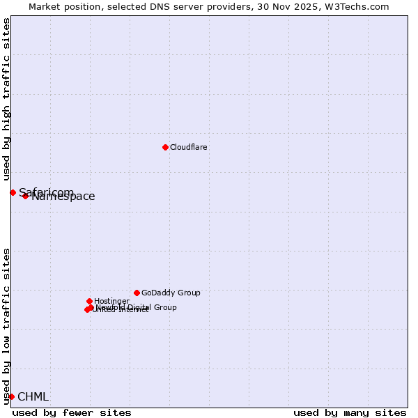 Market position of Namespace vs. Safaricom vs. CHML