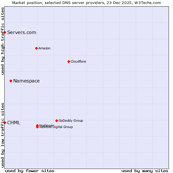 Market position of Namespace vs. CHML vs. Servers.com