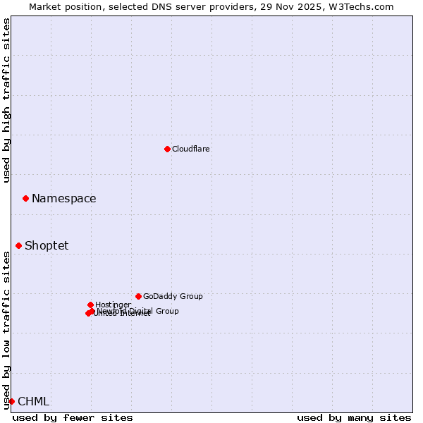 Market position of Namespace vs. Shoptet vs. CHML