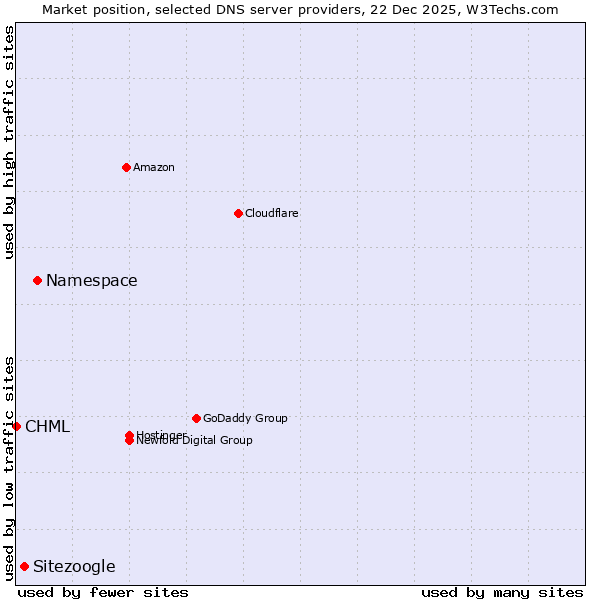 Market position of Namespace vs. Sitezoogle vs. CHML