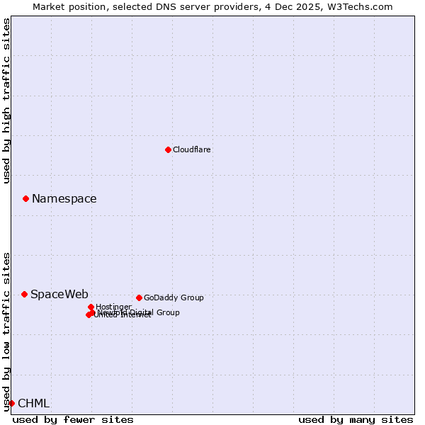 Market position of Namespace vs. SpaceWeb vs. CHML