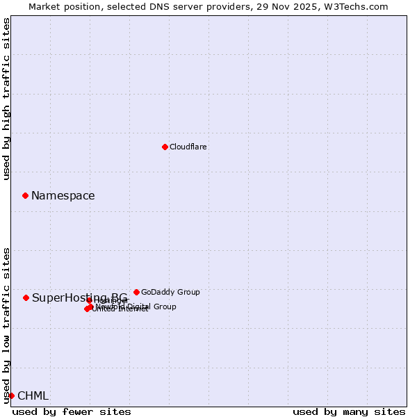 Market position of SuperHosting.BG vs. Namespace vs. CHML