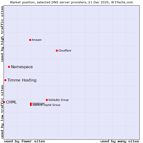 Market position of Namespace vs. Timme Hosting vs. CHML