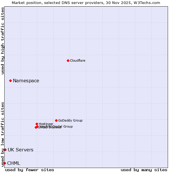 Market position of Namespace vs. UK Servers vs. CHML