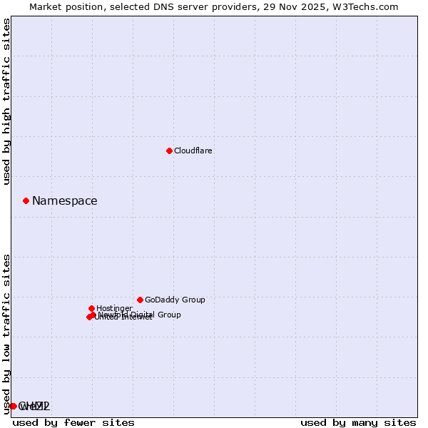 Market position of Namespace vs. we22 vs. CHML