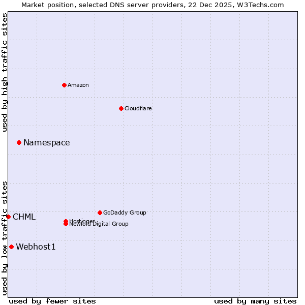 Market position of Namespace vs. Webhost1 vs. CHML