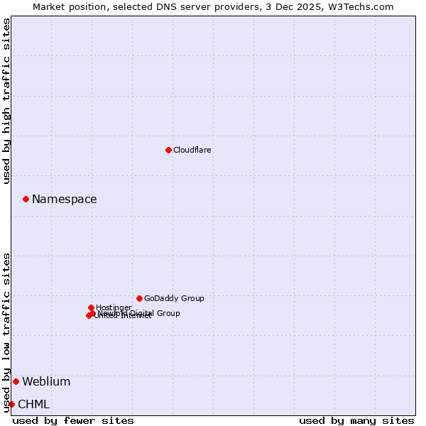 Market position of Namespace vs. Weblium vs. CHML