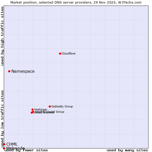 Market position of Namespace vs. CHML vs. Webnode