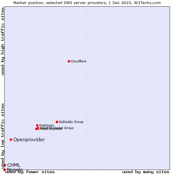 Market position of Openprovider vs. CHML vs. Nanelo