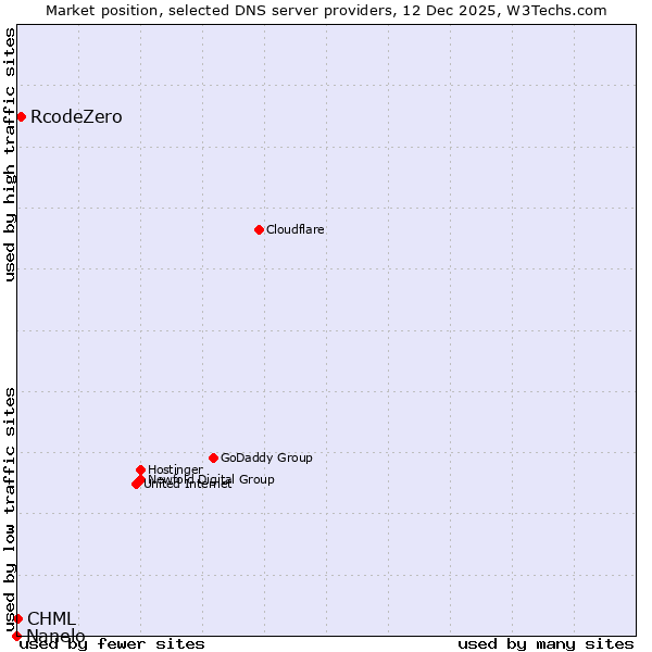 Market position of RcodeZero vs. CHML vs. Nanelo