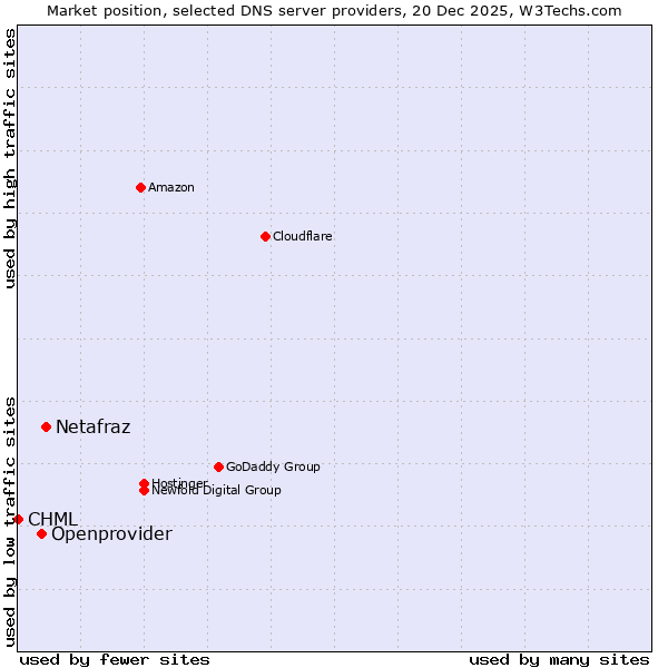 Market position of Netafraz vs. Openprovider vs. CHML