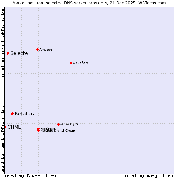 Market position of Netafraz vs. Selectel vs. CHML