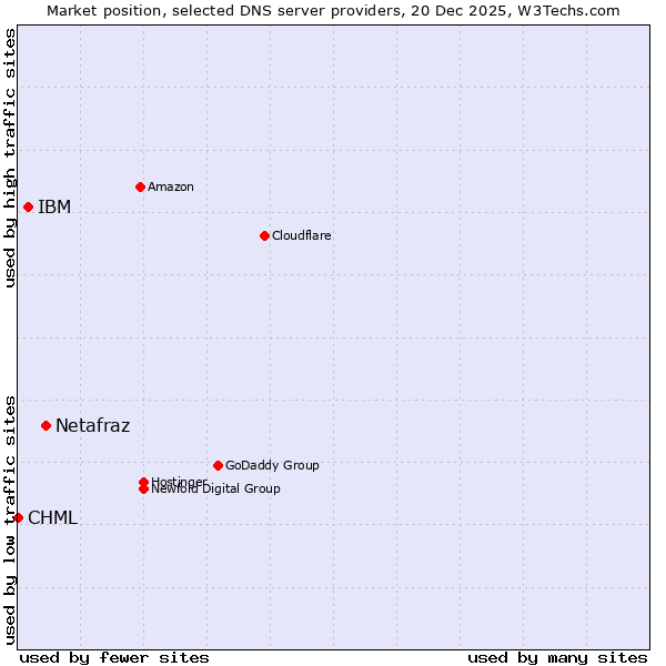 Market position of Netafraz vs. IBM vs. CHML