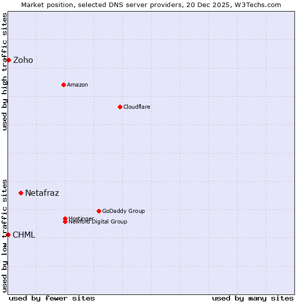 Market position of Netafraz vs. Zoho vs. CHML
