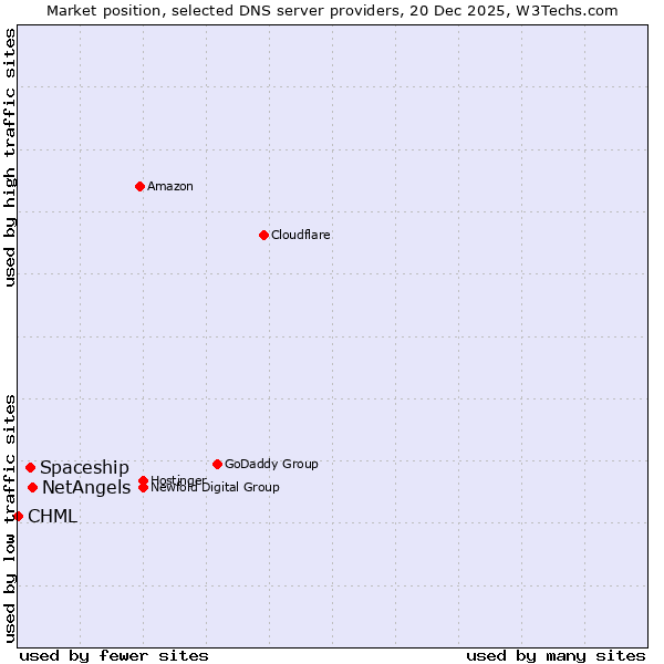 Market position of NetAngels vs. Spaceship vs. CHML