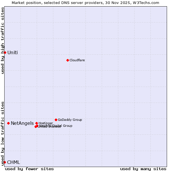 Market position of NetAngels vs. Uniti vs. CHML