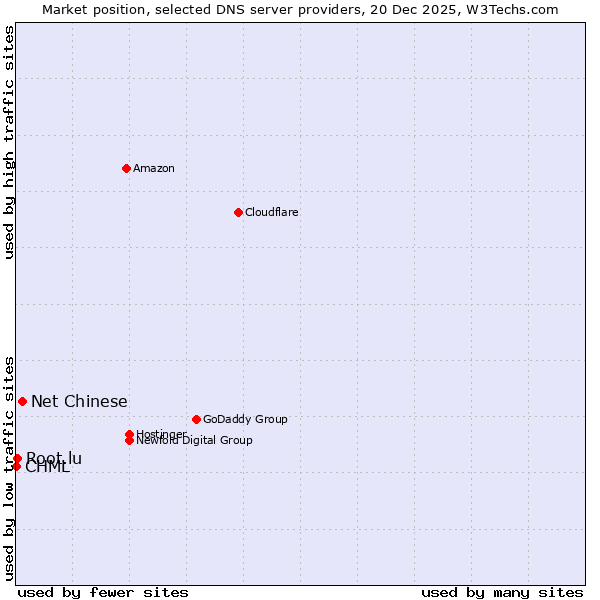 Market position of Net Chinese vs. Root.lu vs. CHML
