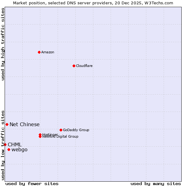Market position of webgo vs. Net Chinese vs. CHML