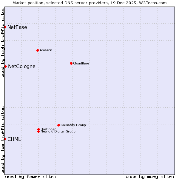 Market position of NetCologne vs. CHML vs. NetEase