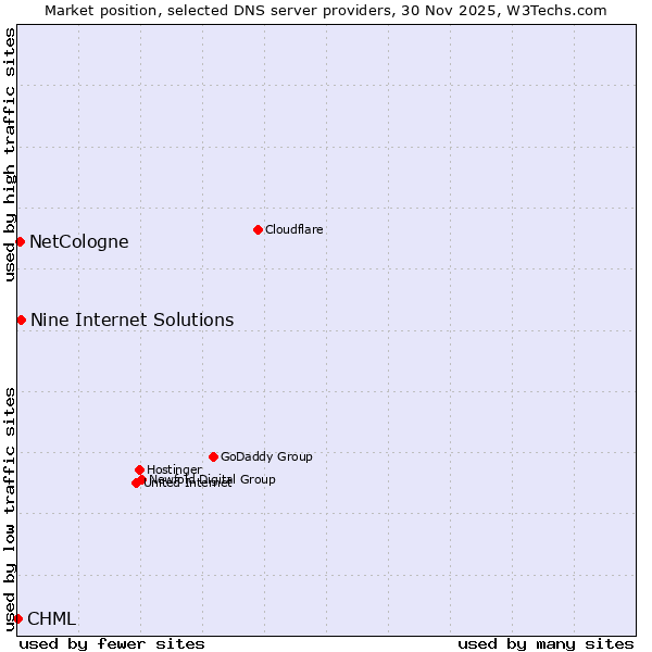 Market position of Nine Internet Solutions vs. NetCologne vs. CHML