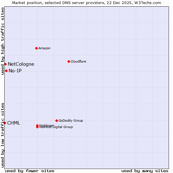 Market position of No-IP vs. NetCologne vs. CHML