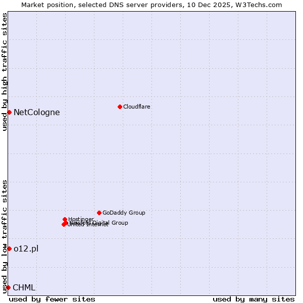 Market position of NetCologne vs. o12.pl vs. CHML