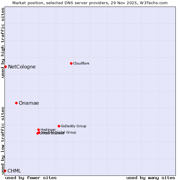 Market position of Onamae vs. NetCologne vs. CHML