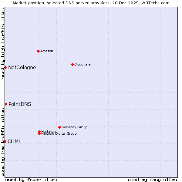 Market position of PointDNS vs. NetCologne vs. CHML