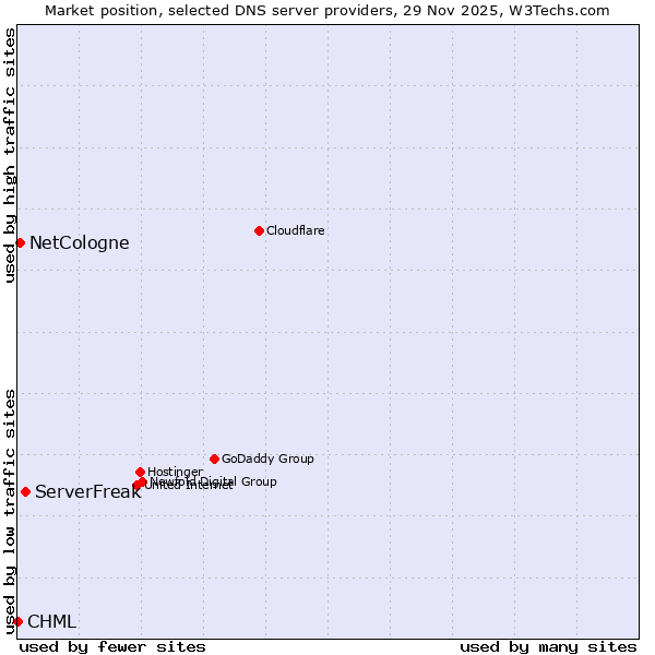 Market position of ServerFreak vs. NetCologne vs. CHML