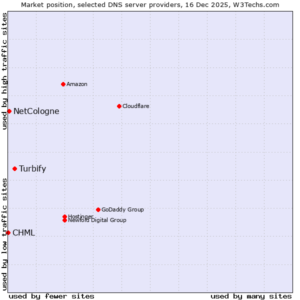Market position of Turbify vs. NetCologne vs. CHML