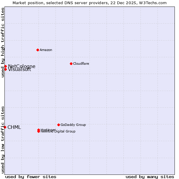 Market position of NetCologne vs. Visualsoft vs. CHML
